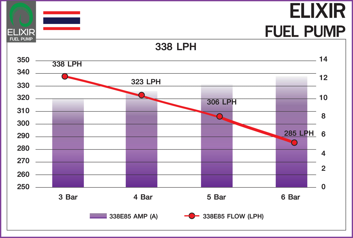 ELIXIR FUELPUMP ขนาด 338 LPH
